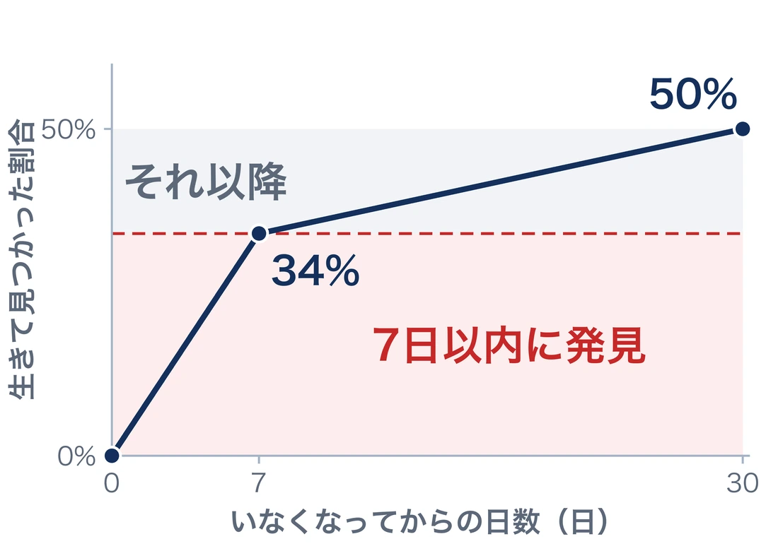 いなくなってからの日数と、生きて見つかった猫の割合（累計）の折れ線グラフ。7日で34%、30日で50%。34%の位置に赤い線を引き、線より下を「7日以内に発見」、線より上を「それ以降」と示している